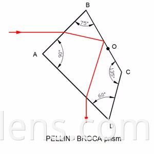 PELLIN-BROCA PRISM
